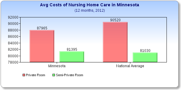 What Does A Nursing Home Cost In Minnesota 